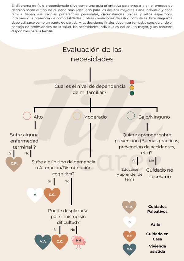 Sugerencia de cuidado basada en el nivel de dependencia del adulto mayor